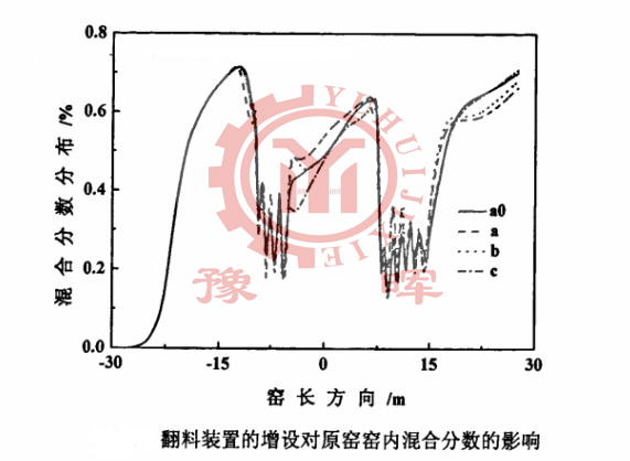 翻料裝置對回轉(zhuǎn)窯混合分?jǐn)?shù)的影響