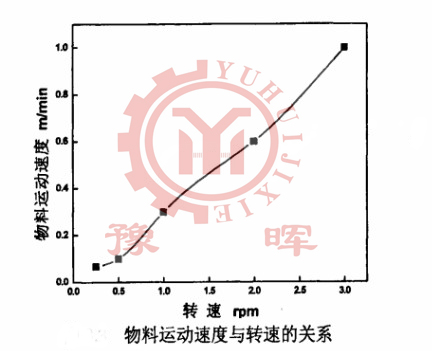 ���D(zhu��n)�G�����\���ٶȺ��D(zhu��n)�ٵ��P(gu��n)ϵ