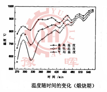 回轉窯溫度隨時間的變化