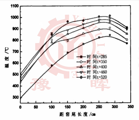 回轉(zhuǎn)窯煅燒中溫度隨窯長的變化